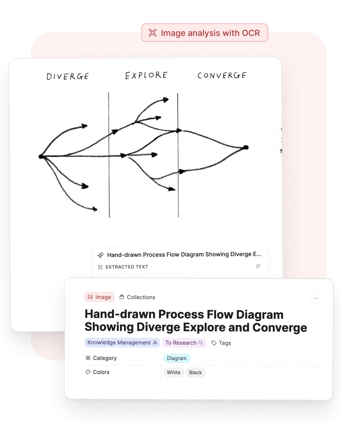 A hand-drawn diagram with its extracted text, and its image page with the category Diagram